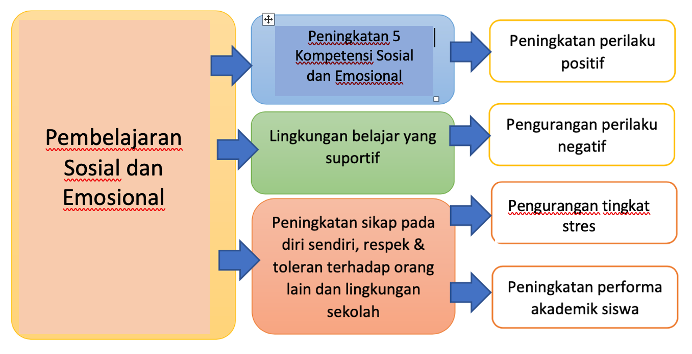 Pembelajaran Sosial Dan Emosional ~ Guru Moderat & Millenial